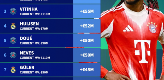 Największe WZROSTY WARTOŚCI na Transfermarkt w całym 2025 roku!